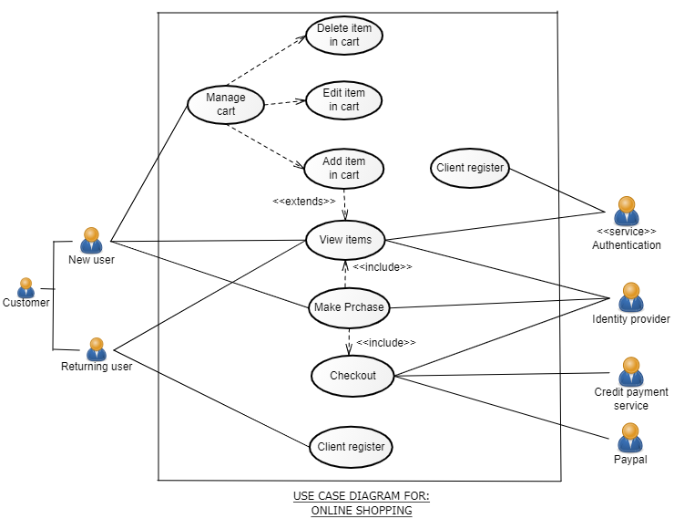 draw a use case diagram for online shopping system