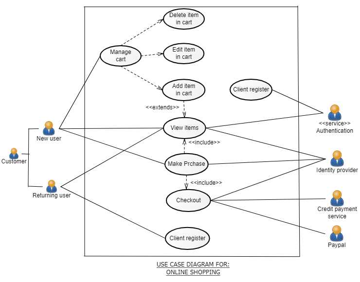 use case diagram for online order processing system