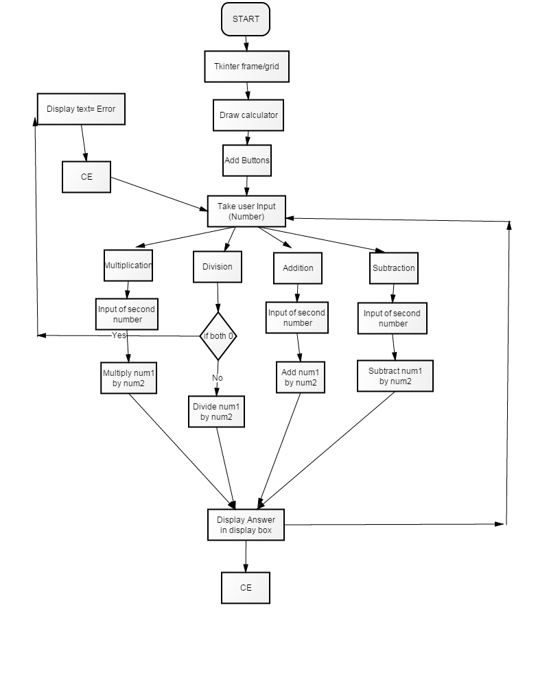 python calculator flow