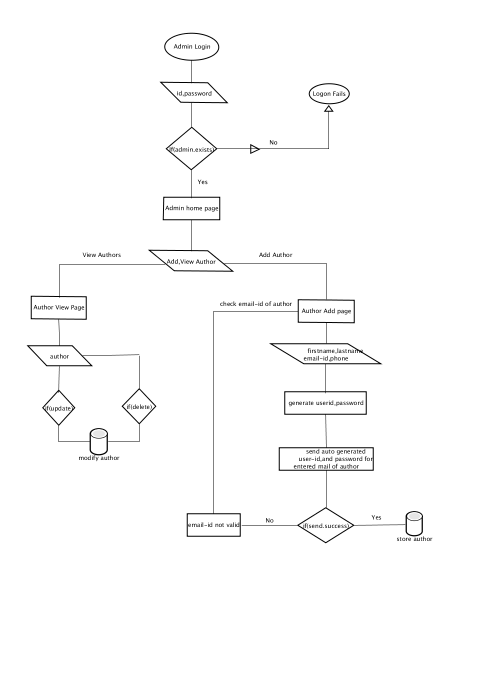 flowchart yes no Admin chart Flow