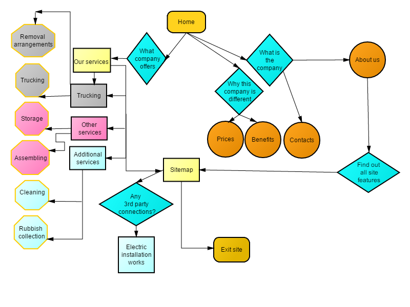 Logistics Flow Chart Template