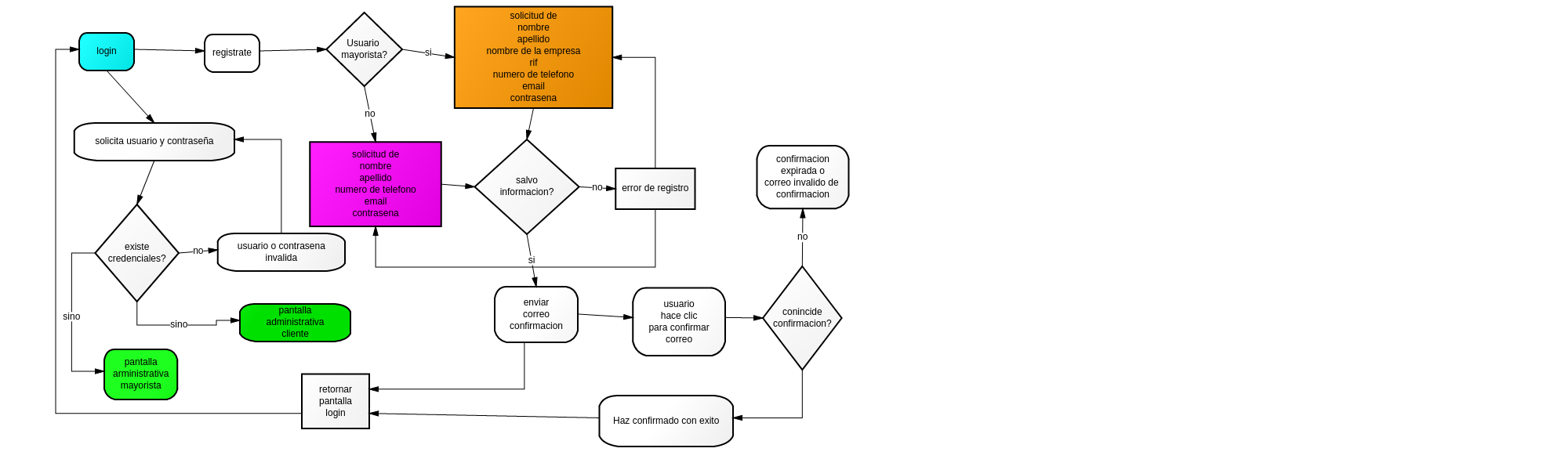 Diagrama De Flujo Del Registro E Inicio De Sesion 0394