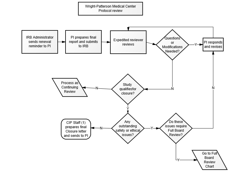 Closure Workflow