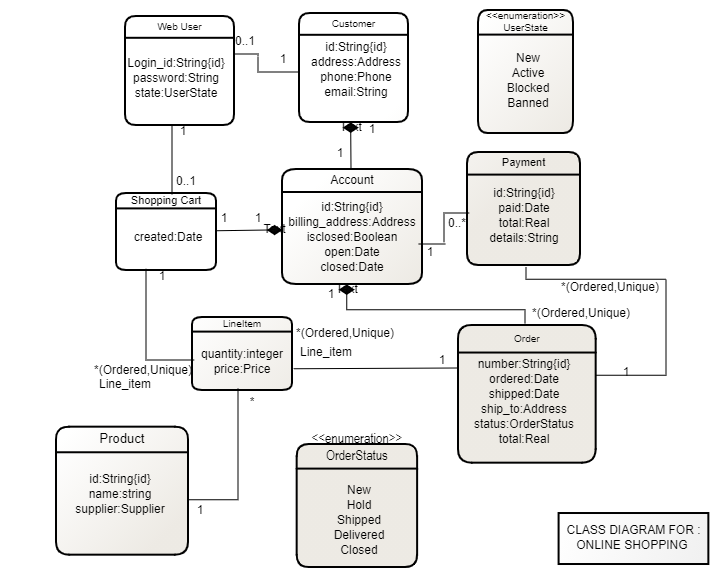 domain model class diagram for online shopping