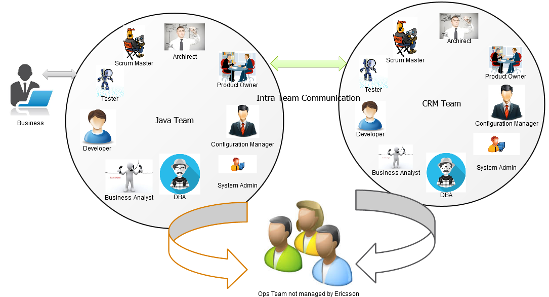 Building A Team: Defining the agile team roles Project Management & Requirements