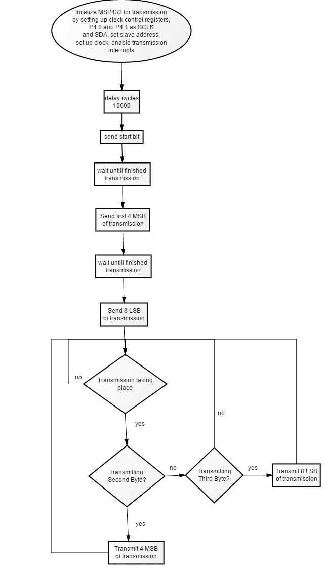 Lab 09 Flow Chart
