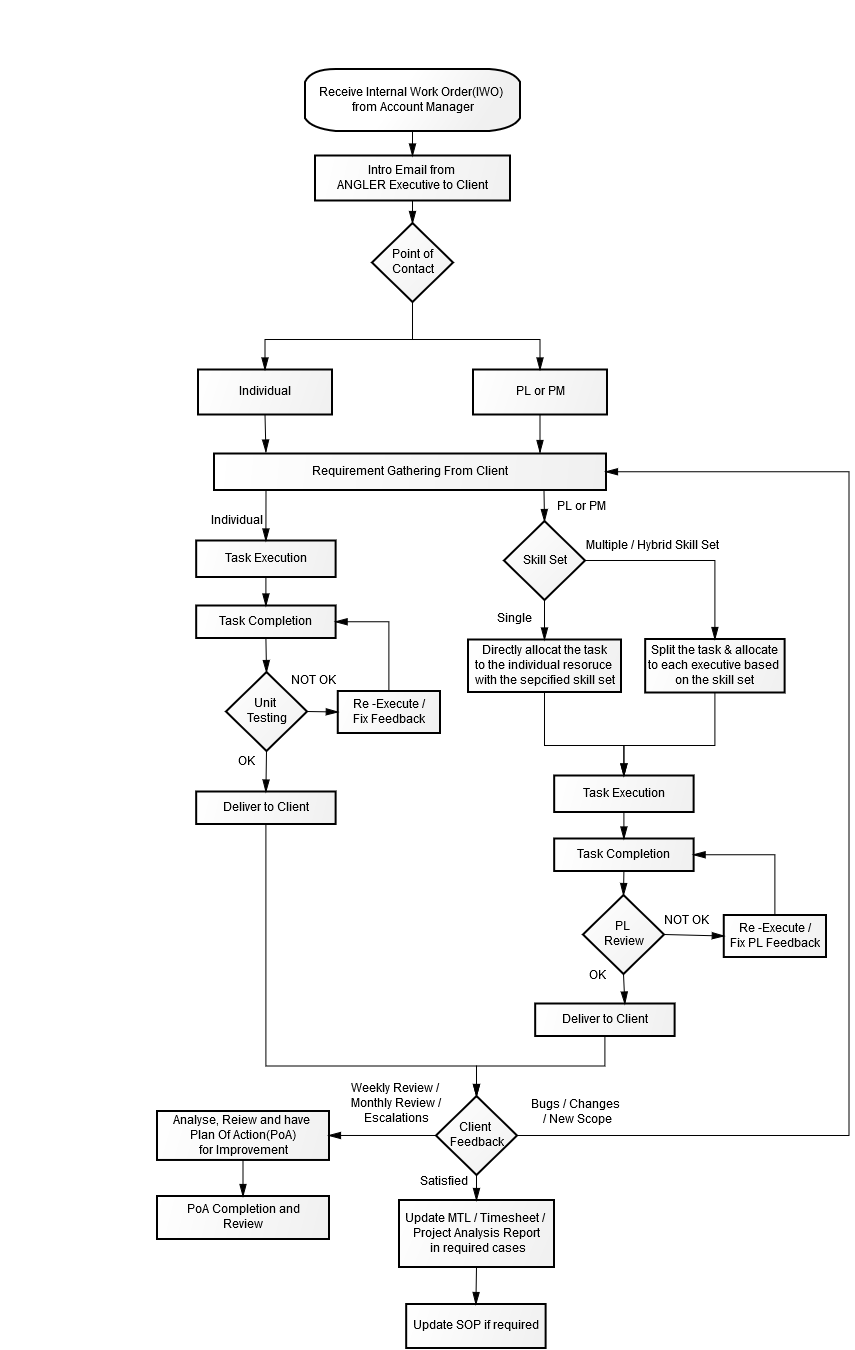 VODC Workflow