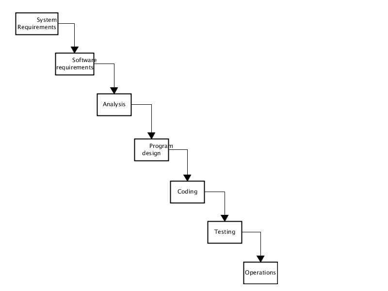 Waterfall model-Software development